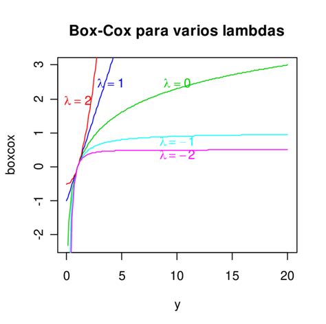 box cox examples